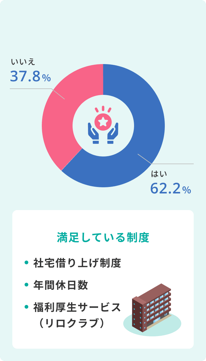 はい62.2% いいえ37.8% 満足している制度は社宅借り上げ制度・年間休日数・福利厚生サービス（リロクラブ）